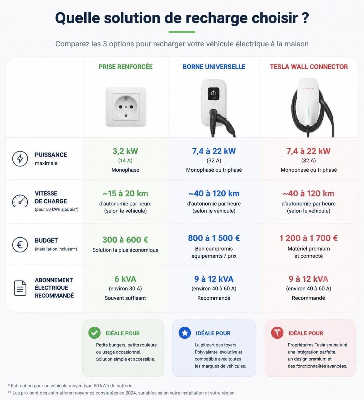découvrez comment installer facilement une borne de recharge pour votre tesla, avec un guide étape par étape pour une installation sécurisée et efficace à domicile.