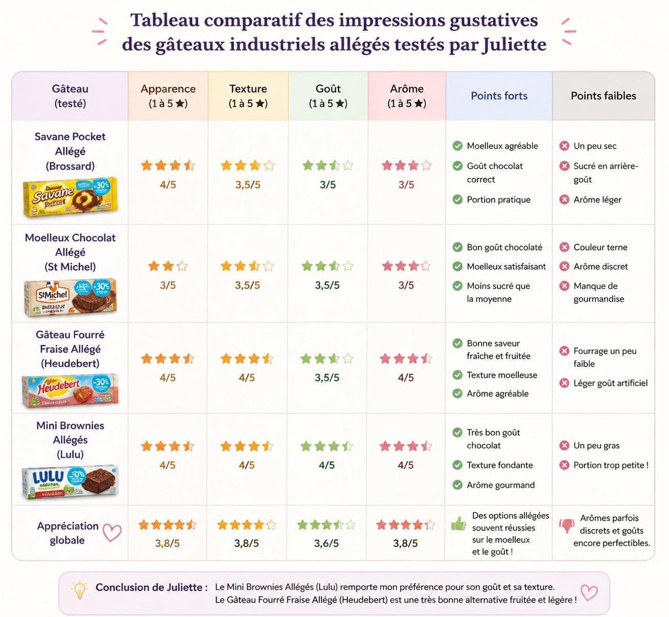 découvrez l'avis de juliette sur les gâteaux industriels allégés, leurs avantages, inconvénients et conseils pour bien les choisir.